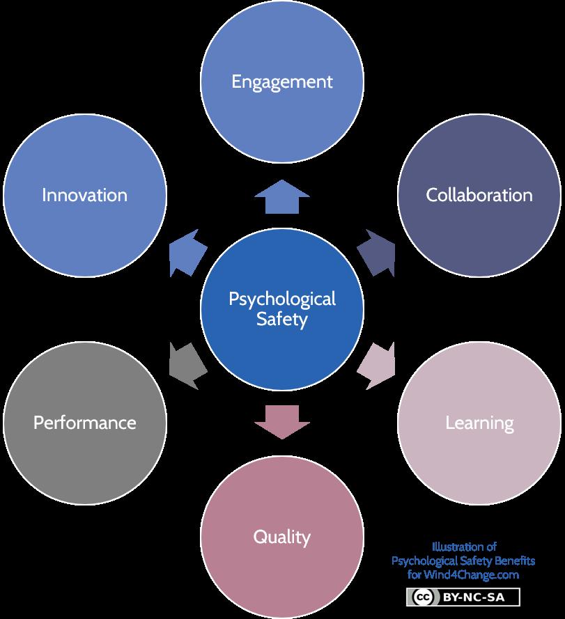 Psychological Safety Benefits