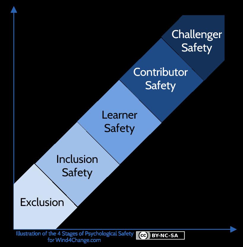 The 4 Stages of Psychological Safety